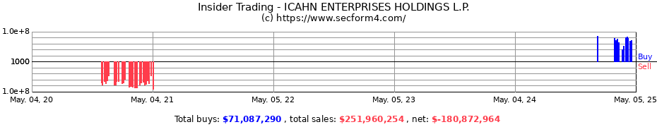 Insider Trading Transactions for ICAHN ENTERPRISES HOLDINGS L.P.