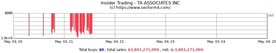 Insider Trading Transactions for TA Associates L.P.