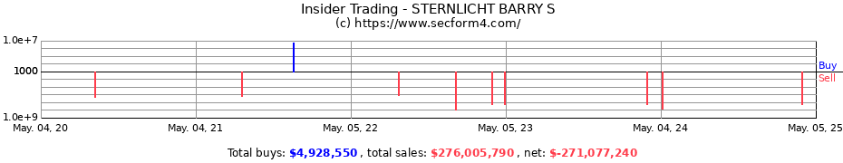 Insider Trading Transactions for STERNLICHT BARRY S