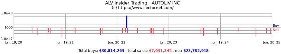 Insider Trading Transactions for AUTOLIV INC
