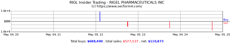 Insider Trading Transactions for RIGEL PHARMACEUTICALS INC