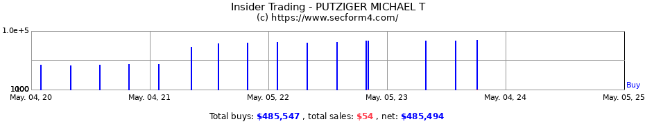 Insider Trading Transactions for PUTZIGER MICHAEL T