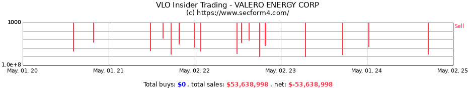 Insider Trading Transactions for VALERO ENERGY CORP