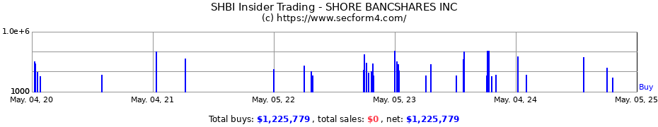 Insider Trading Transactions for SHORE BANCSHARES INC