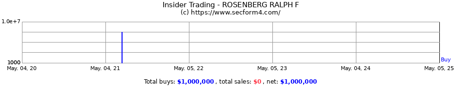 Insider Trading Transactions for ROSENBERG RALPH F
