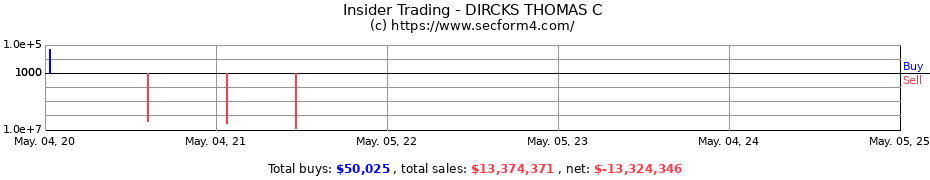 Insider Trading Transactions for DIRCKS THOMAS C