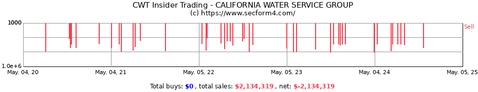Insider Trading Transactions for CALIFORNIA WATER SERVICE GROUP