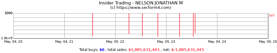 Insider Trading Transactions for NELSON JONATHAN M