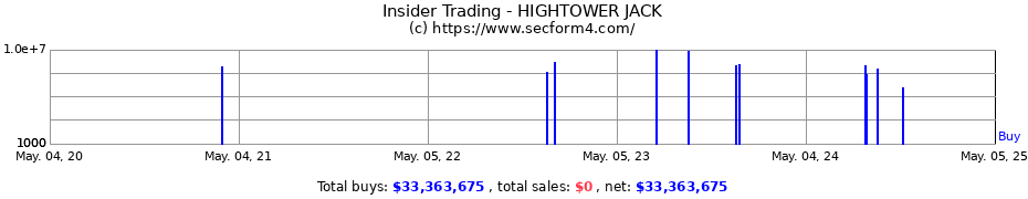 Insider Trading Transactions for HIGHTOWER JACK