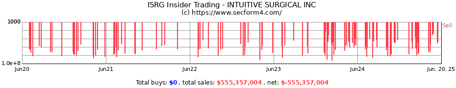 Insider Trading Transactions for INTUITIVE SURGICAL INC