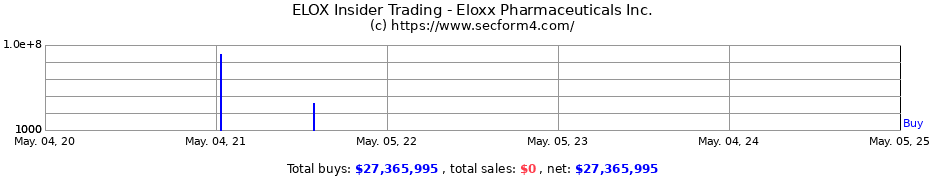 Insider Trading Transactions for Eloxx Pharmaceuticals Inc.