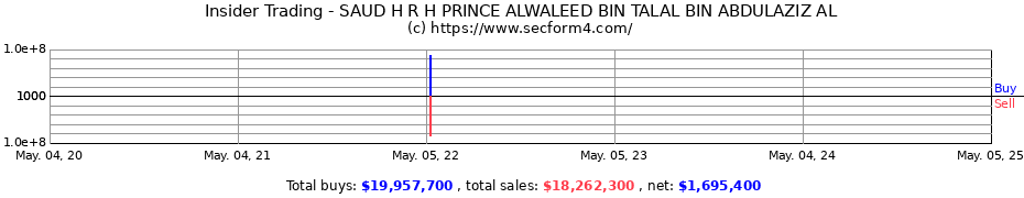 Insider Trading Transactions for SAUD H R H PRINCE ALWALEED BIN TALAL BIN ABDULAZIZ AL