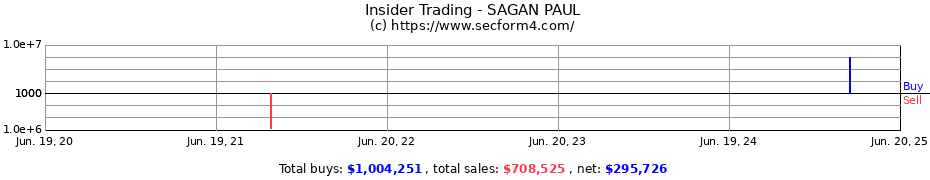 Insider Trading Transactions for SAGAN PAUL
