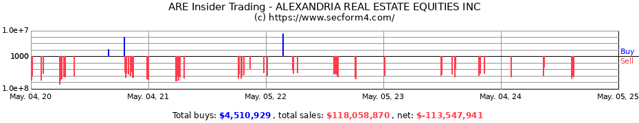 Insider Trading Transactions for ALEXANDRIA REAL ESTATE EQUITIES INC.