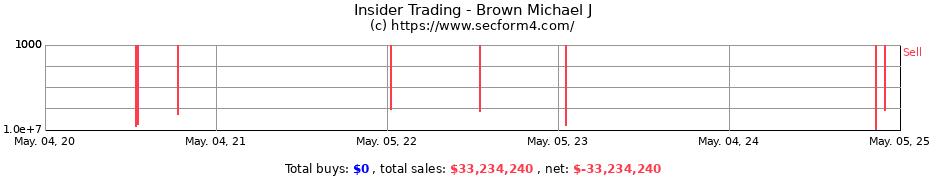 Insider Trading Transactions for Brown Michael J