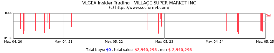 Insider Trading Transactions for VILLAGE SUPER MARKET INC