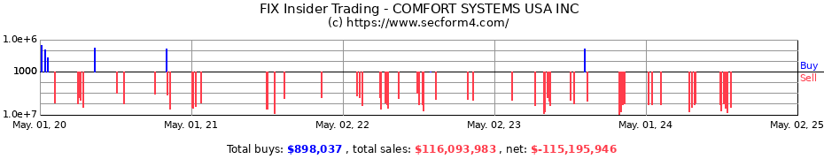 Insider Trading Transactions for COMFORT SYSTEMS USA INC