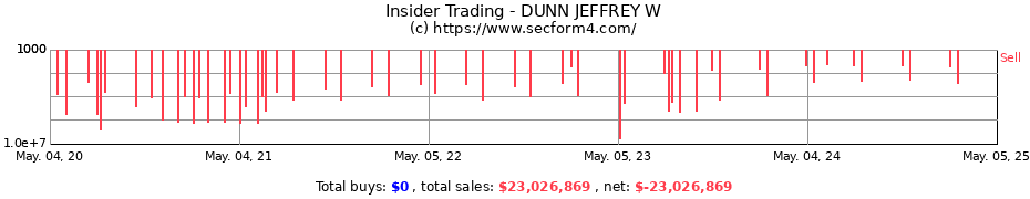 Insider Trading Transactions for DUNN JEFFREY W