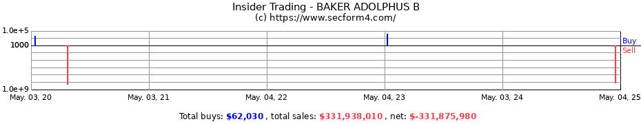 Insider Trading Transactions for BAKER ADOLPHUS B