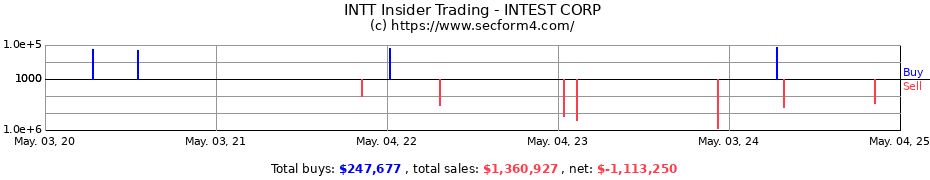 Insider Trading Transactions for INTEST CORP