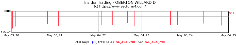 Insider Trading Transactions for OBERTON WILLARD D