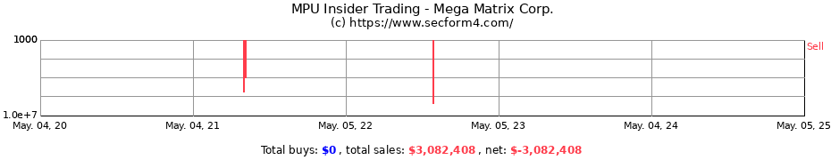 Insider Trading Transactions for Mega Matrix Corp.