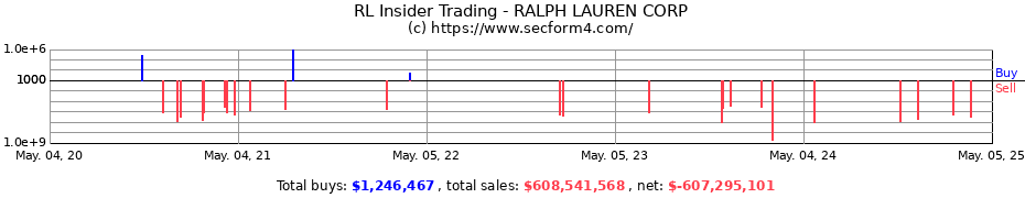 Insider Trading Transactions for RALPH LAUREN CORP