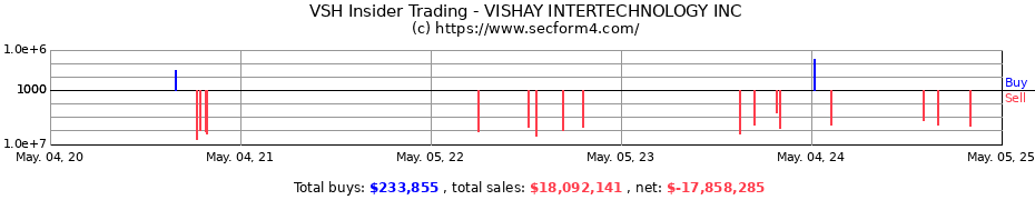 Insider Trading Transactions for VISHAY INTERTECHNOLOGY INC