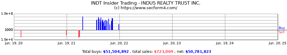 Insider Trading Transactions for INDUS REALTY TRUST INC.