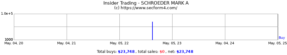 Insider Trading Transactions for SCHROEDER MARK A