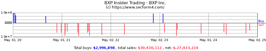 Insider Trading Transactions for BXP Inc.