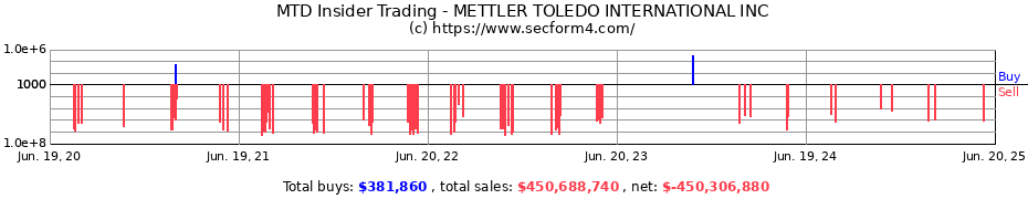 Insider Trading Transactions for METTLER TOLEDO INTERNATIONAL INC
