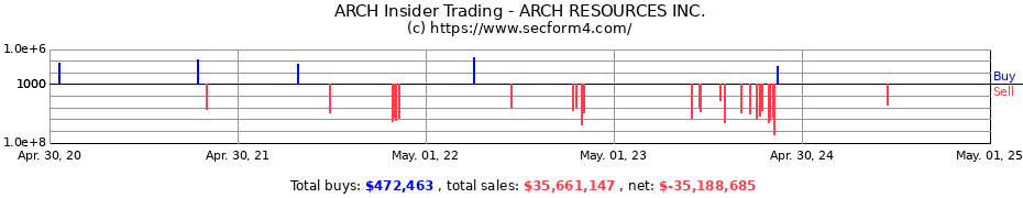 Insider Trading Transactions for ARCH RESOURCES INC.