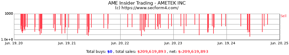 Insider Trading Transactions for AMETEK INC