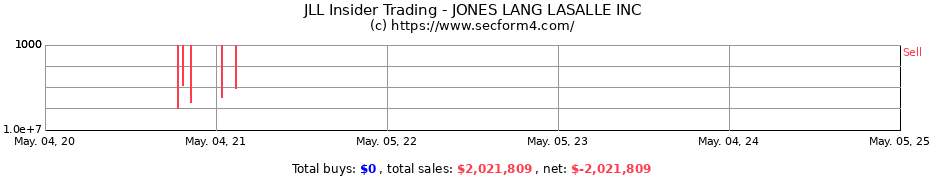 Insider Trading Transactions for JONES LANG LASALLE INC