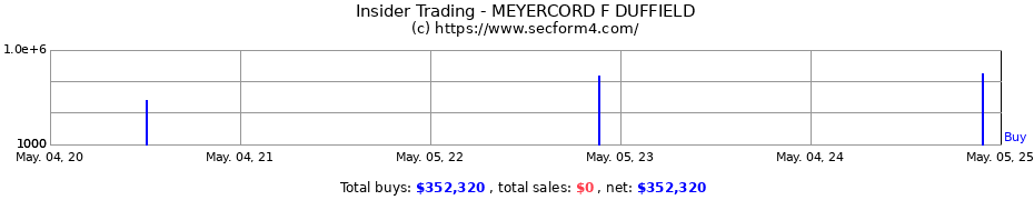 Insider Trading Transactions for MEYERCORD F DUFFIELD