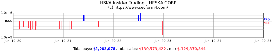 Insider Trading Transactions for HESKA CORP