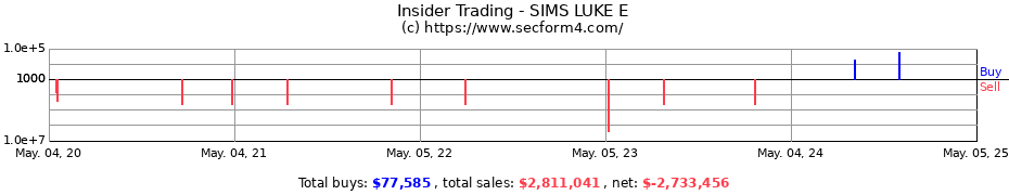 Insider Trading Transactions for SIMS LUKE E