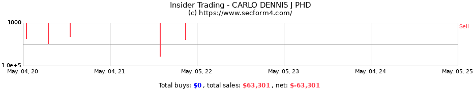 Insider Trading Transactions for CARLO DENNIS J PHD