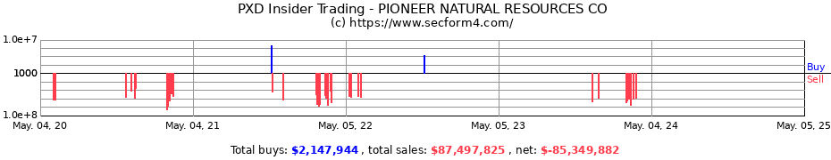 Insider Trading Transactions for PIONEER NATURAL RESOURCES CO