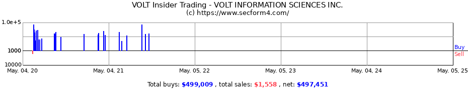 Insider Trading Transactions for VOLT INFORMATION SCIENCES INC.