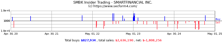 Insider Trading Transactions for SMARTFINANCIAL INC.