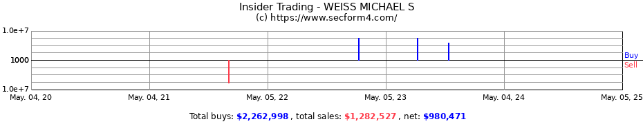 Insider Trading Transactions for WEISS MICHAEL S