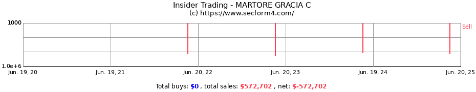 Insider Trading Transactions for MARTORE GRACIA C