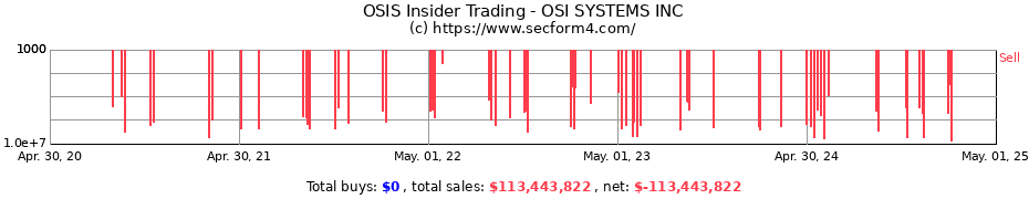 Insider Trading Transactions for OSI SYSTEMS INC