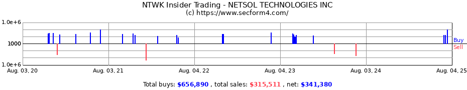 Insider Trading Transactions for NETSOL TECHNOLOGIES INC