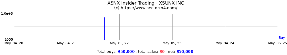 Insider Trading Transactions for NovAccess Global Inc.