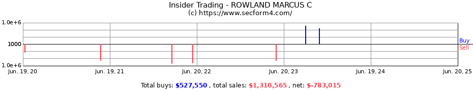 Insider Trading Transactions for ROWLAND MARCUS C