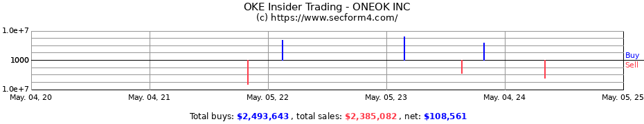 Insider Trading Transactions for ONEOK INC