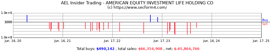Insider Trading Transactions for AMERICAN EQUITY INVESTMENT LIFE HOLDING CO